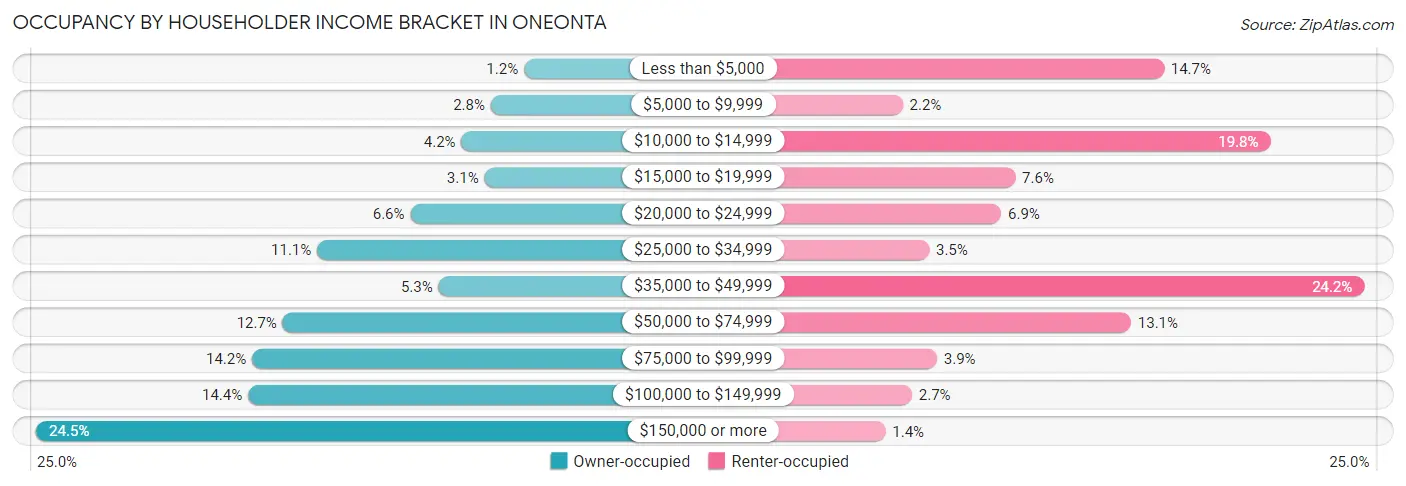 Occupancy by Householder Income Bracket in Oneonta