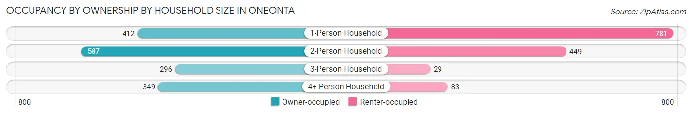 Occupancy by Ownership by Household Size in Oneonta