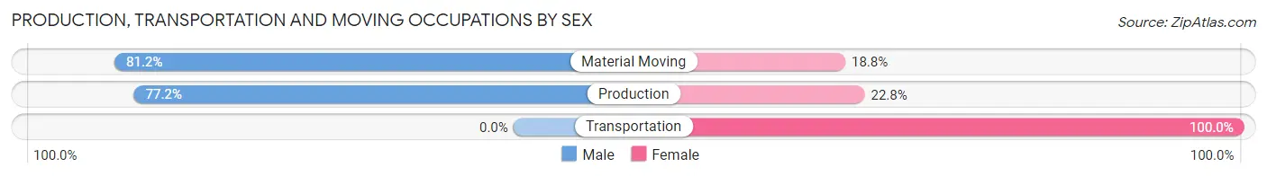 Production, Transportation and Moving Occupations by Sex in Oneonta