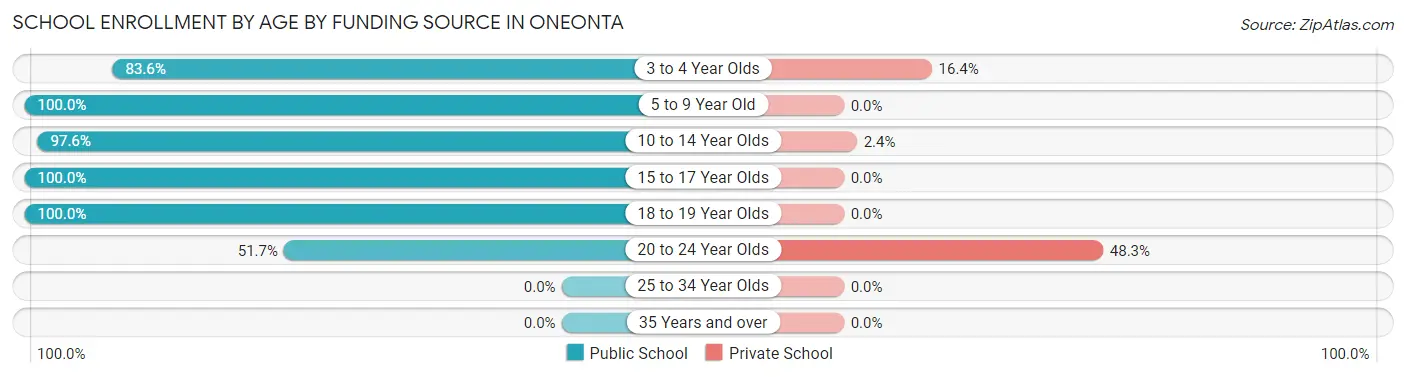 School Enrollment by Age by Funding Source in Oneonta