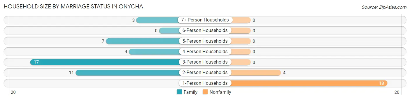 Household Size by Marriage Status in Onycha