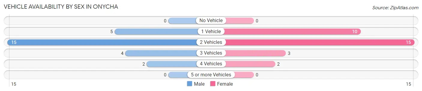 Vehicle Availability by Sex in Onycha