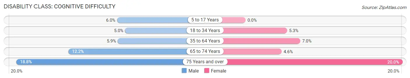 Disability in Opelika: <span>Cognitive Difficulty</span>