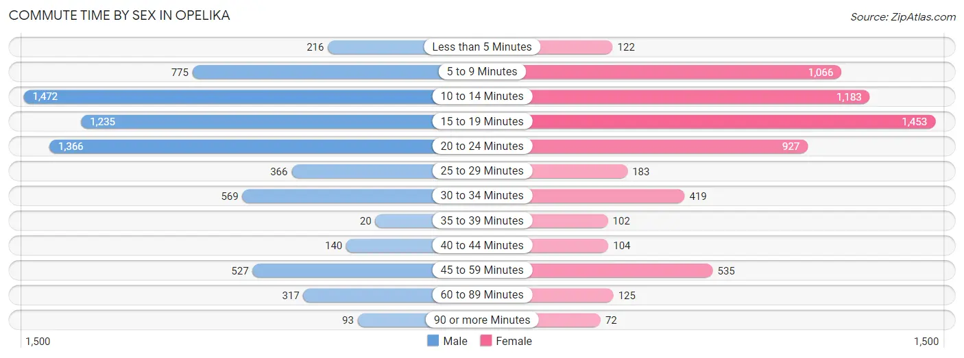 Commute Time by Sex in Opelika