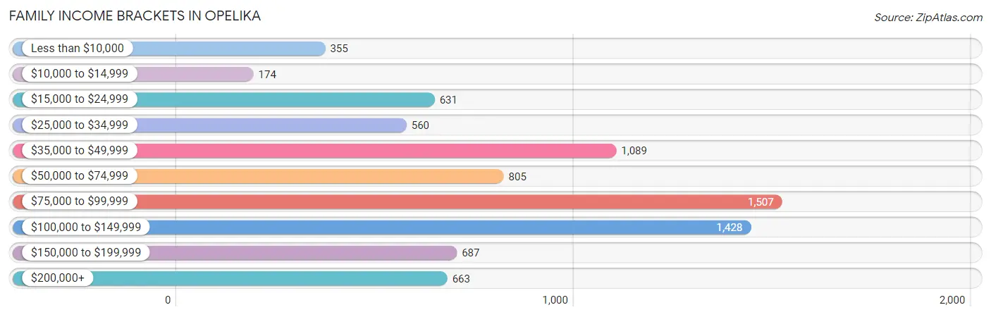 Family Income Brackets in Opelika