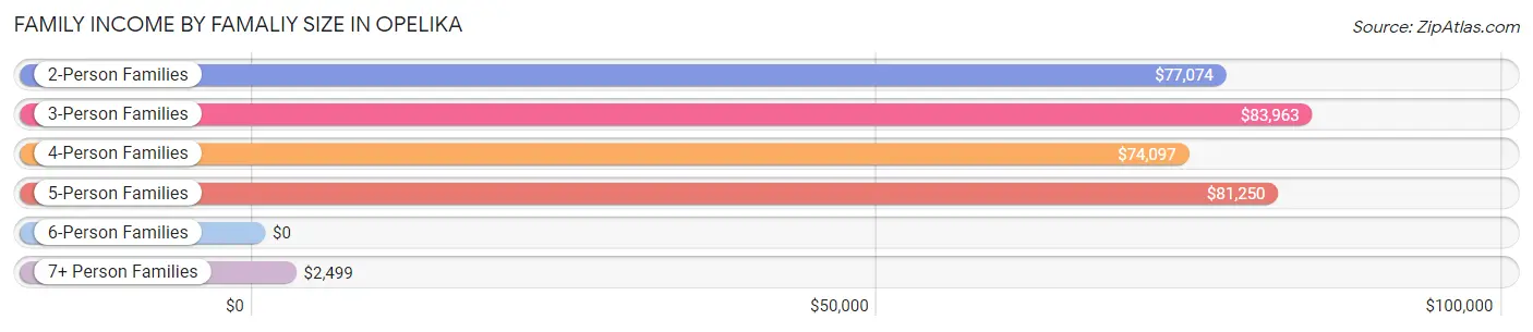 Family Income by Famaliy Size in Opelika