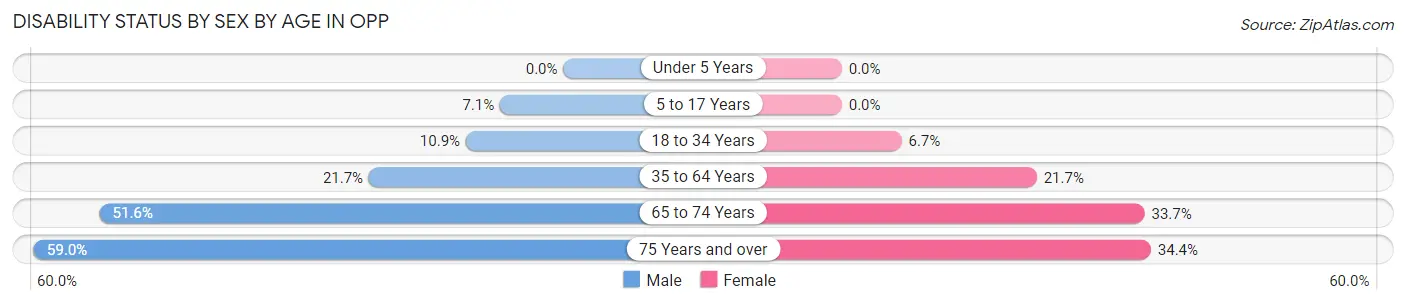 Disability Status by Sex by Age in Opp