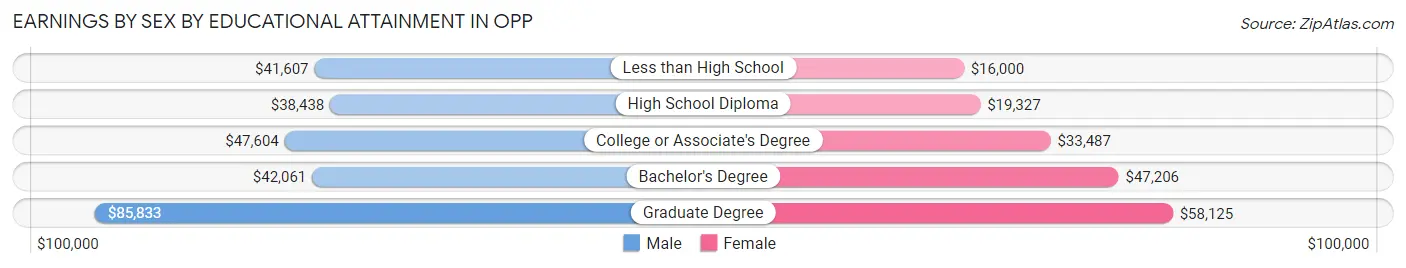Earnings by Sex by Educational Attainment in Opp