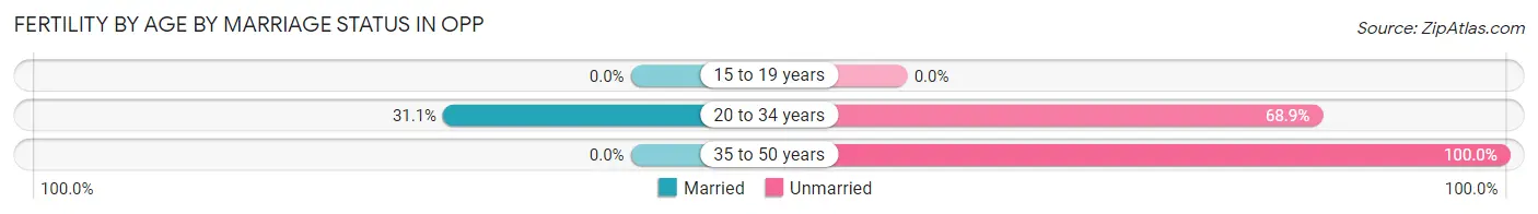 Female Fertility by Age by Marriage Status in Opp