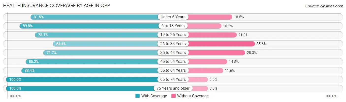 Health Insurance Coverage by Age in Opp