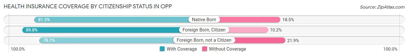 Health Insurance Coverage by Citizenship Status in Opp