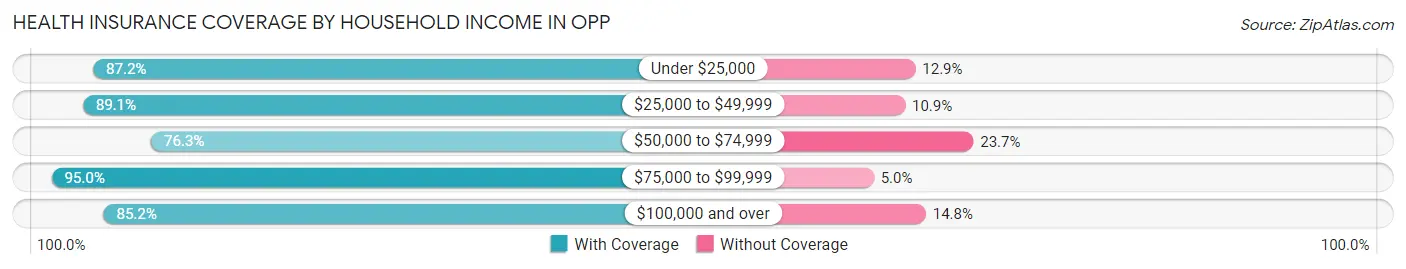 Health Insurance Coverage by Household Income in Opp