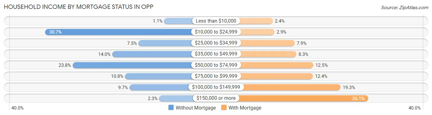 Household Income by Mortgage Status in Opp