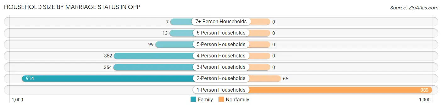 Household Size by Marriage Status in Opp