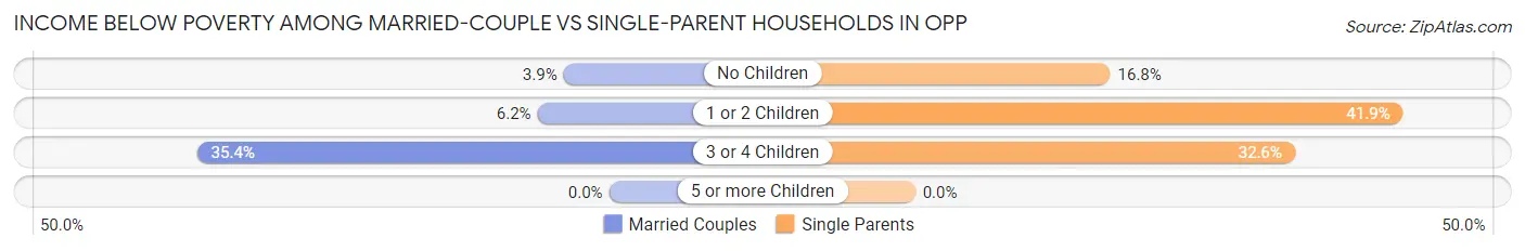 Income Below Poverty Among Married-Couple vs Single-Parent Households in Opp