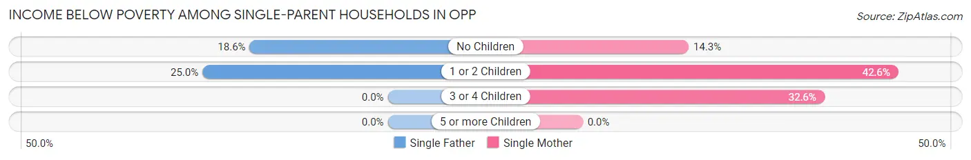 Income Below Poverty Among Single-Parent Households in Opp