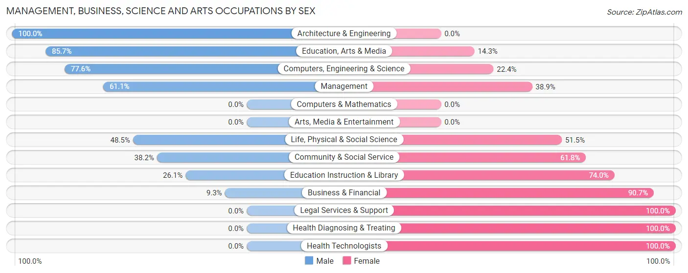 Management, Business, Science and Arts Occupations by Sex in Opp
