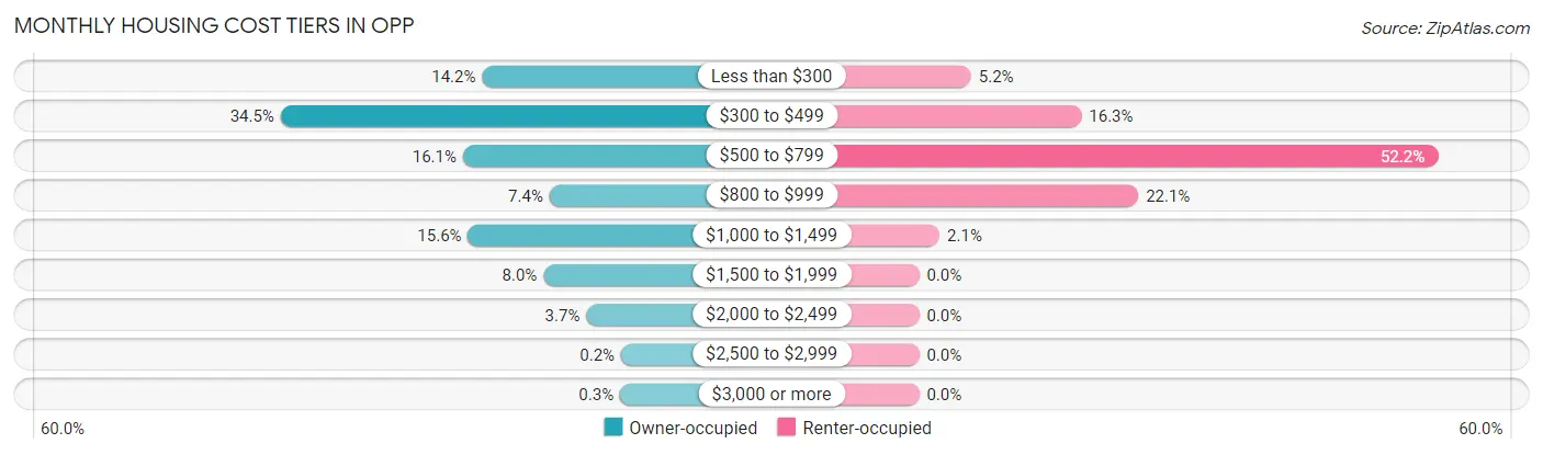 Monthly Housing Cost Tiers in Opp