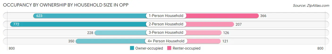Occupancy by Ownership by Household Size in Opp