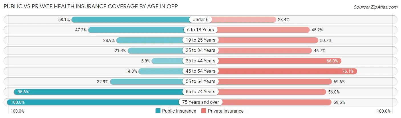 Public vs Private Health Insurance Coverage by Age in Opp