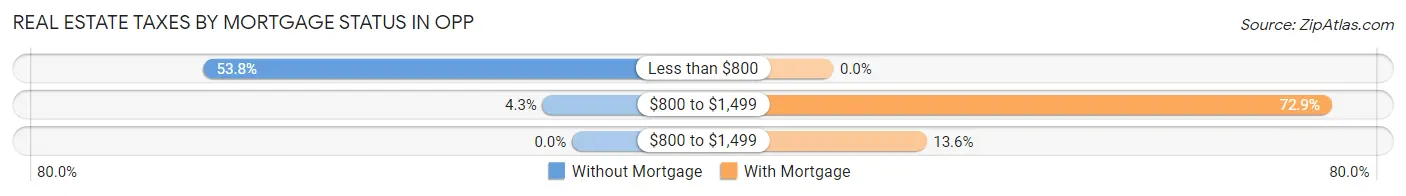 Real Estate Taxes by Mortgage Status in Opp