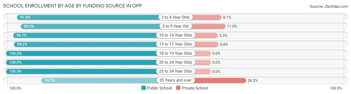School Enrollment by Age by Funding Source in Opp