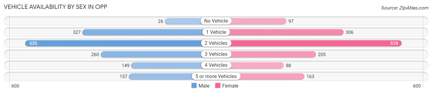 Vehicle Availability by Sex in Opp