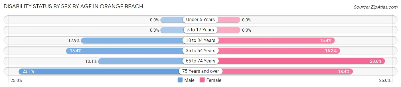 Disability Status by Sex by Age in Orange Beach