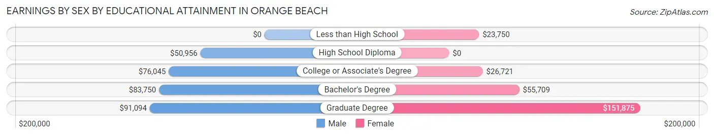 Earnings by Sex by Educational Attainment in Orange Beach