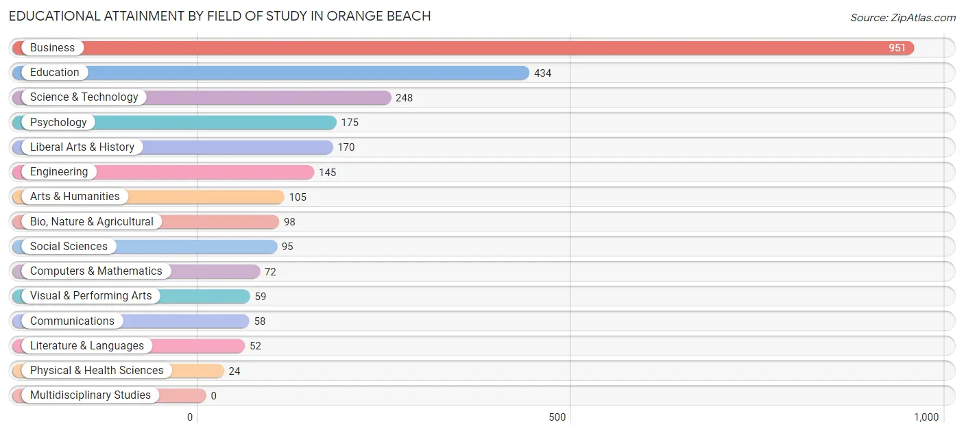 Educational Attainment by Field of Study in Orange Beach