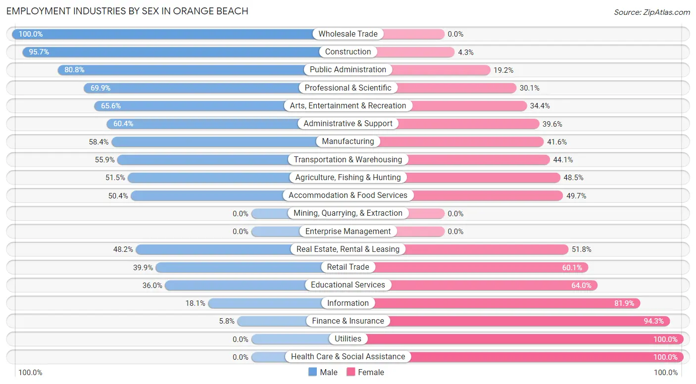 Employment Industries by Sex in Orange Beach