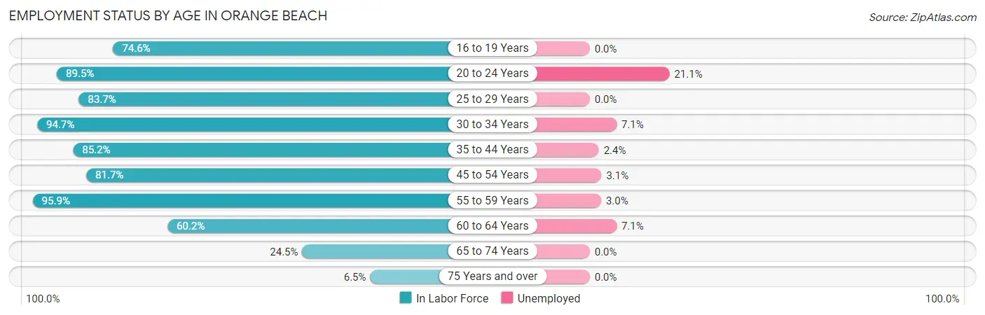 Employment Status by Age in Orange Beach