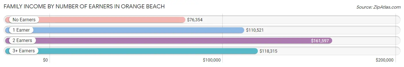 Family Income by Number of Earners in Orange Beach