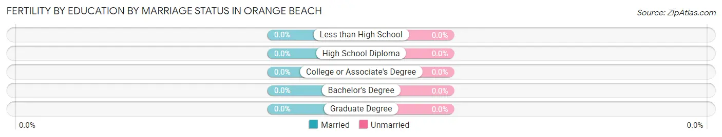 Female Fertility by Education by Marriage Status in Orange Beach
