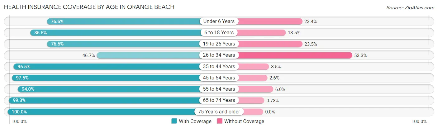 Health Insurance Coverage by Age in Orange Beach