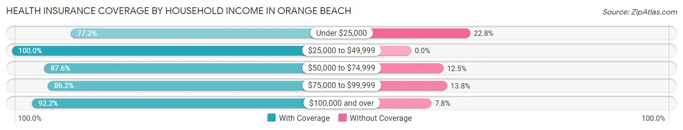 Health Insurance Coverage by Household Income in Orange Beach