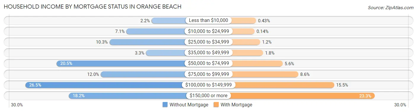 Household Income by Mortgage Status in Orange Beach