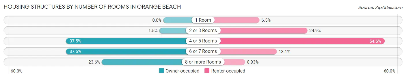 Housing Structures by Number of Rooms in Orange Beach
