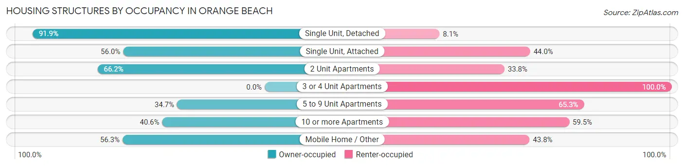 Housing Structures by Occupancy in Orange Beach