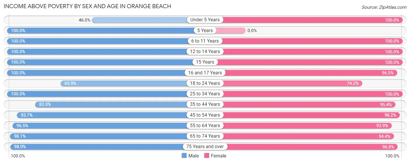 Income Above Poverty by Sex and Age in Orange Beach