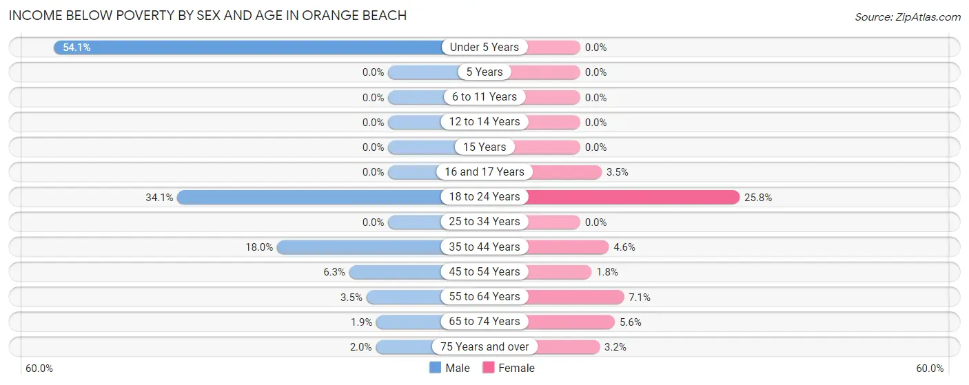 Income Below Poverty by Sex and Age in Orange Beach