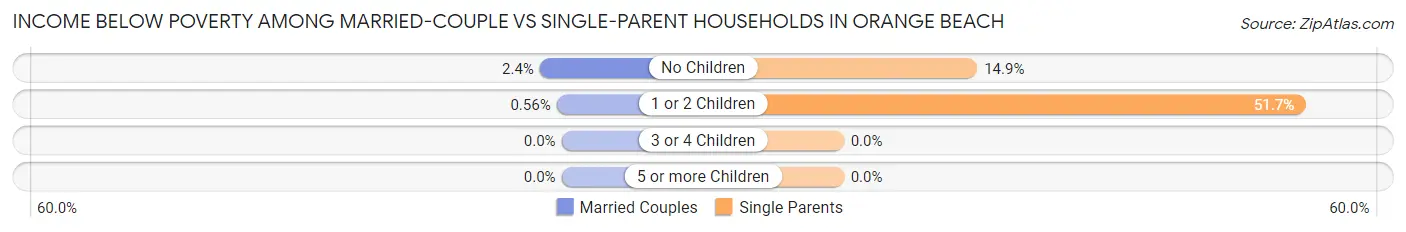 Income Below Poverty Among Married-Couple vs Single-Parent Households in Orange Beach