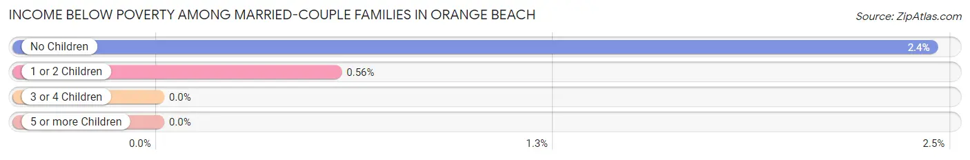Income Below Poverty Among Married-Couple Families in Orange Beach
