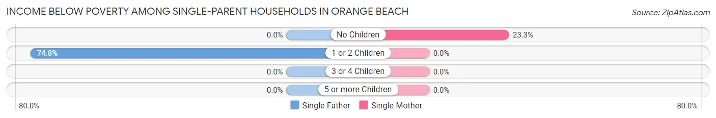Income Below Poverty Among Single-Parent Households in Orange Beach