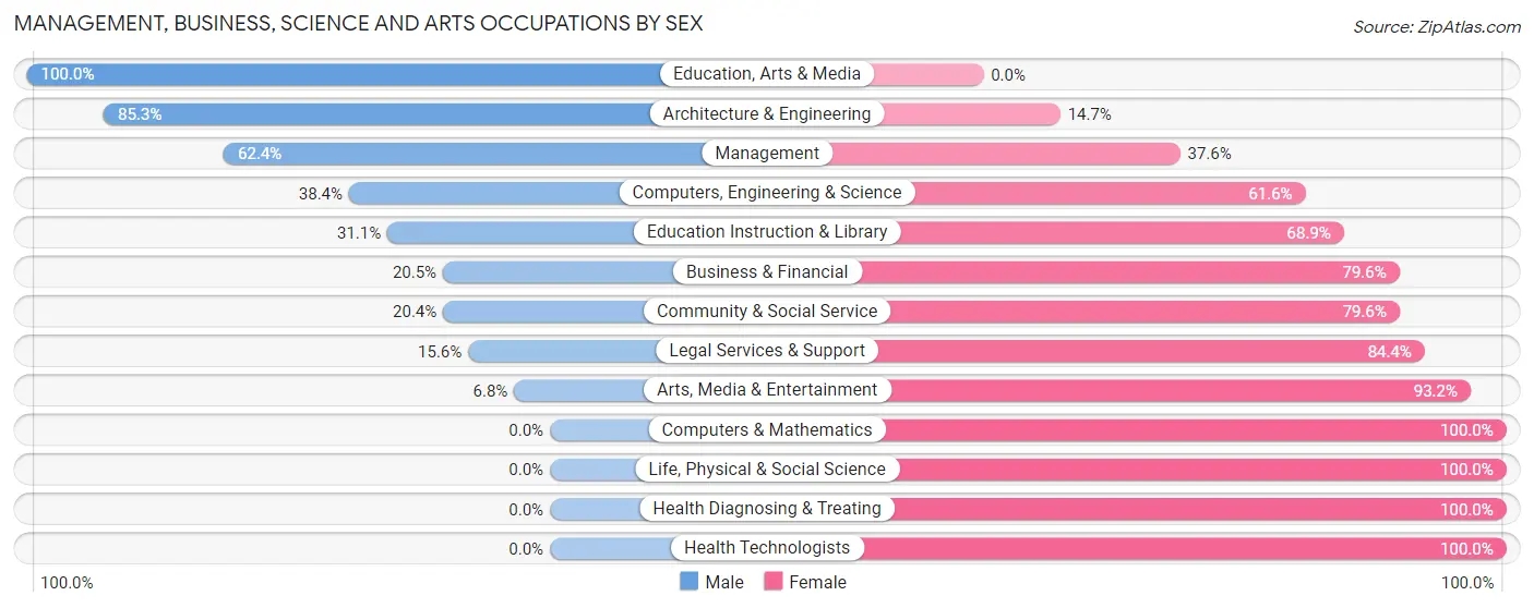 Management, Business, Science and Arts Occupations by Sex in Orange Beach