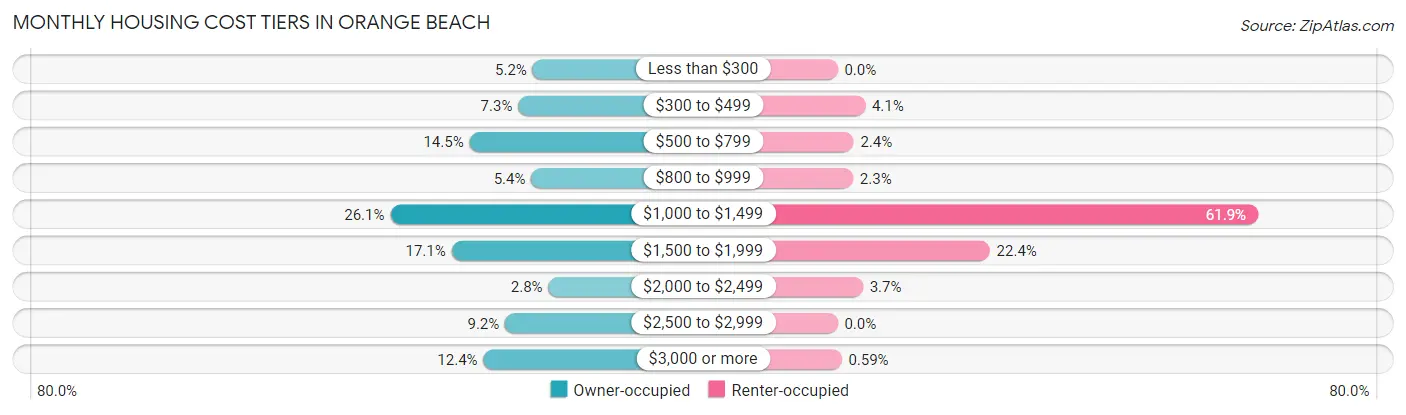 Monthly Housing Cost Tiers in Orange Beach