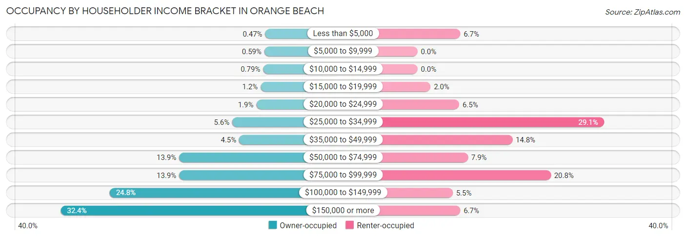 Occupancy by Householder Income Bracket in Orange Beach