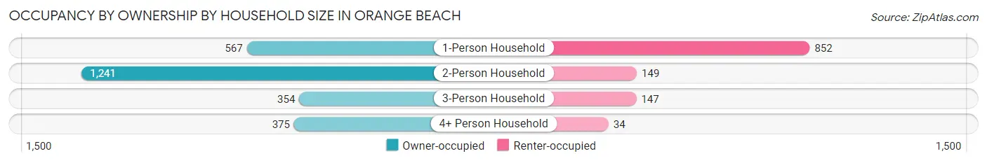 Occupancy by Ownership by Household Size in Orange Beach