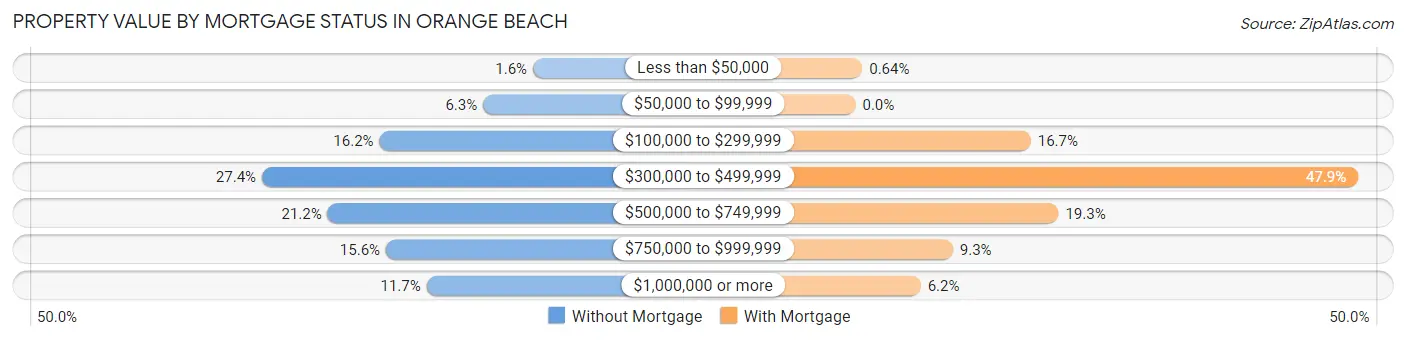Property Value by Mortgage Status in Orange Beach