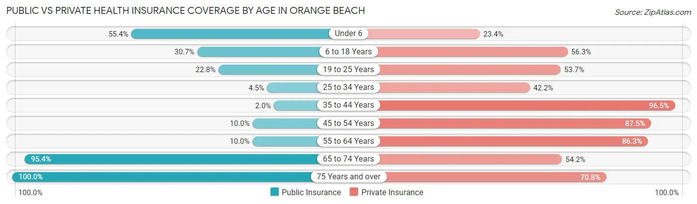 Public vs Private Health Insurance Coverage by Age in Orange Beach
